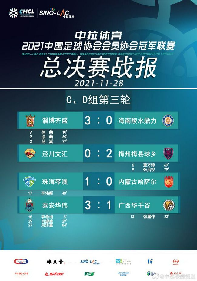 罗马半场1-0领先乌迪内斯。